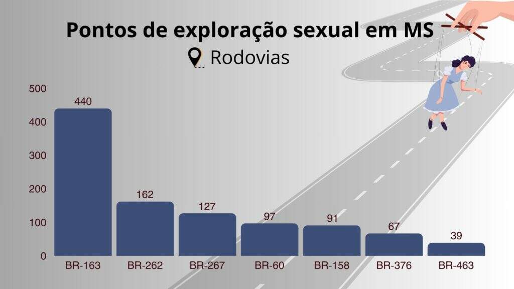 Pontos vulneráveis em rodovias